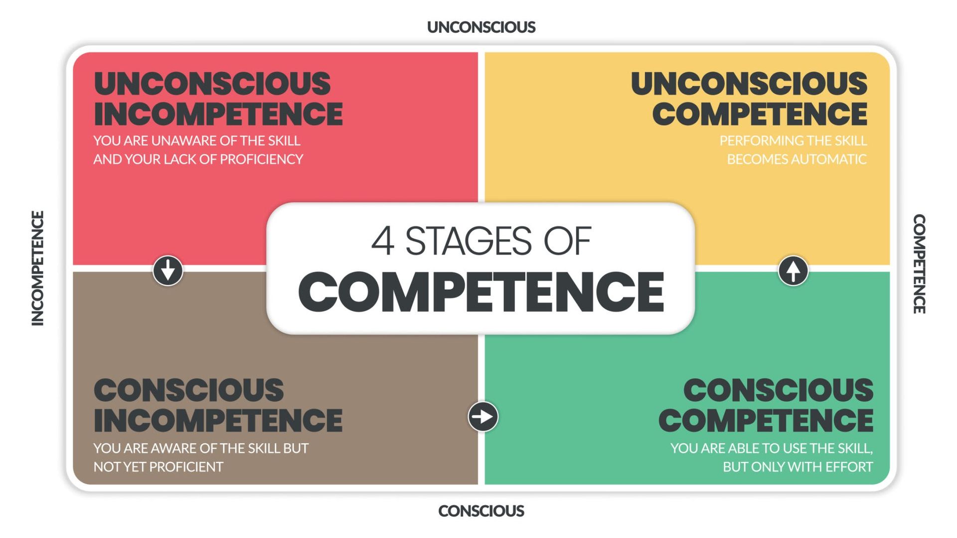 4 STAGES OF COMPETENCE