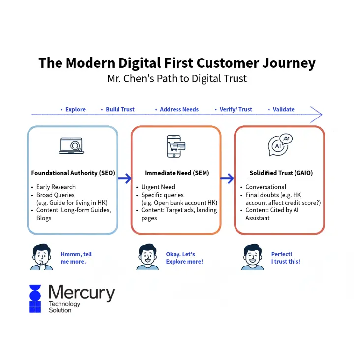 Digital First Customer Journey